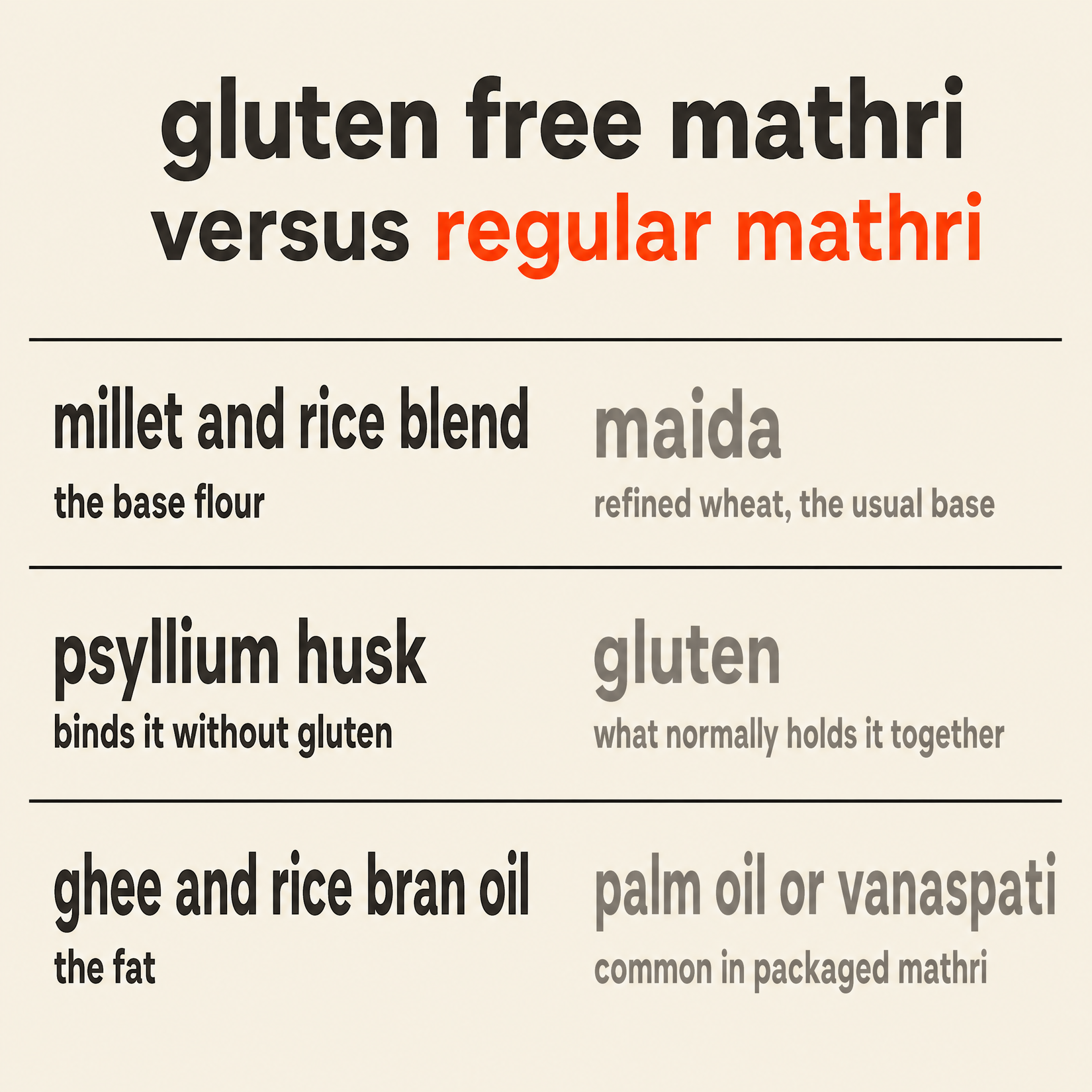 Gluten free mathri versus regular mathri: a millet and rice blend rather than maida, psyllium husk rather than gluten, and ghee and rice bran oil rather than palm oil or vanaspati