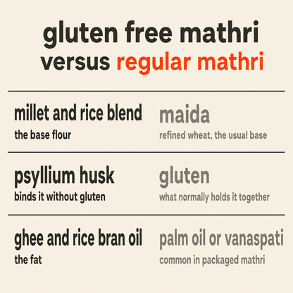 Gluten free mathri versus regular mathri: a millet and rice blend rather than maida, psyllium husk rather than gluten, and ghee and rice bran oil rather than palm oil or vanaspati