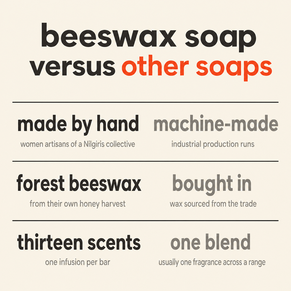 Beeswax Soap versus other soaps: how it is made, where the wax comes from and the scent range