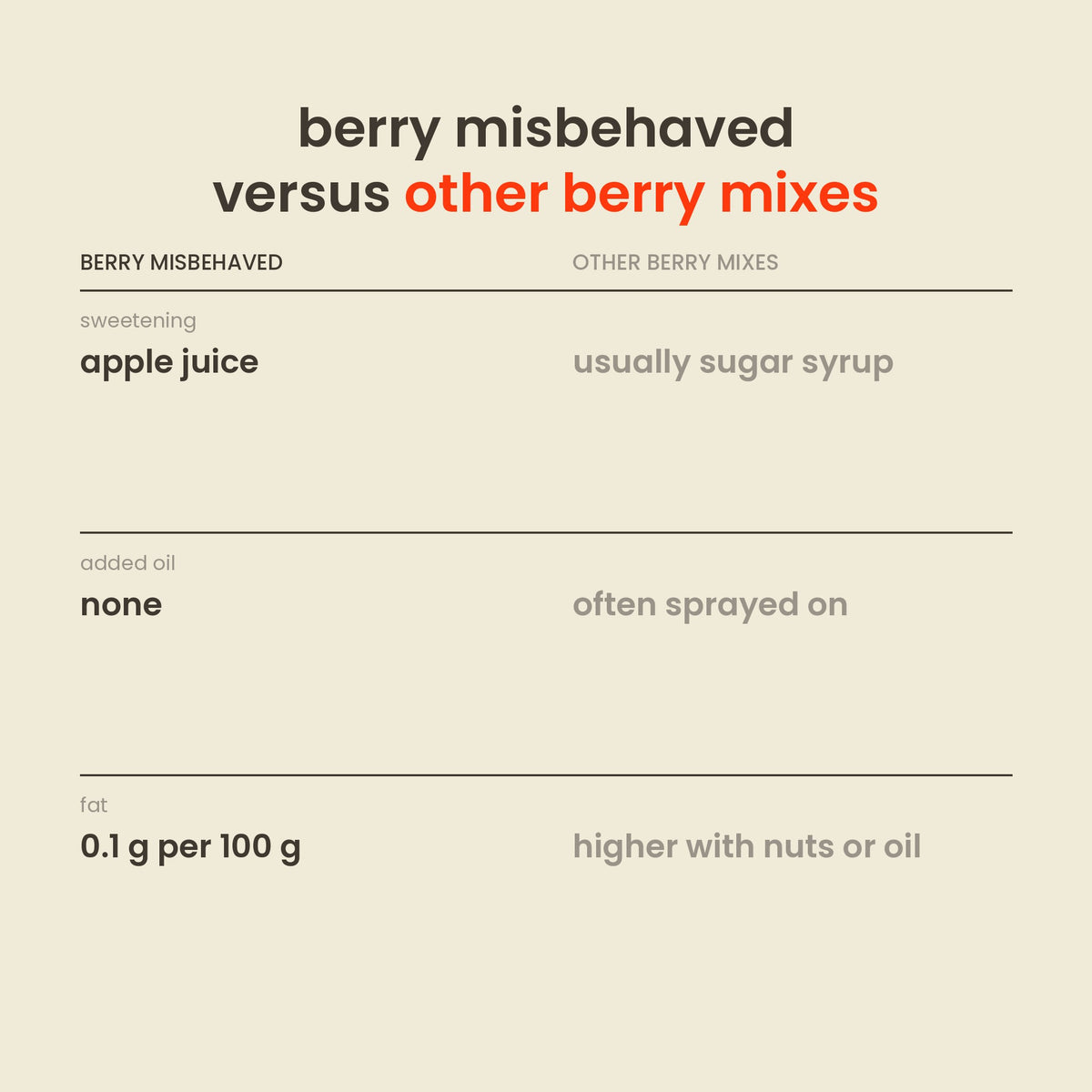 Berry Misbehaved Dried Berry Mix versus other dried berry mixes: sweetening, added oil, preservatives
