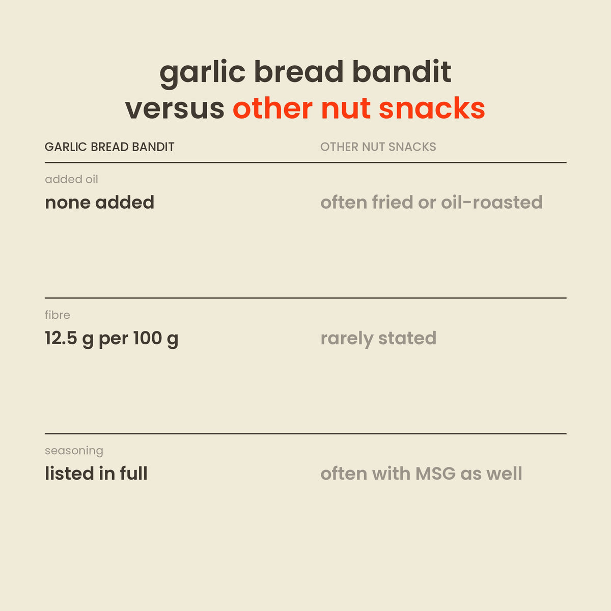 Garlic Bread Bandit Nut Mix versus other flavoured nut snacks: added oil, fibre, seasoning