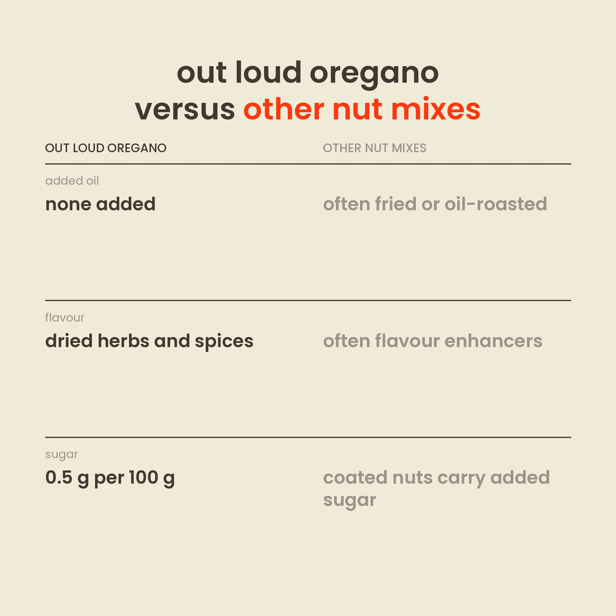 Out Loud Oregano Nut Mix versus other flavoured nut mixes: added oil, flavour, sugar