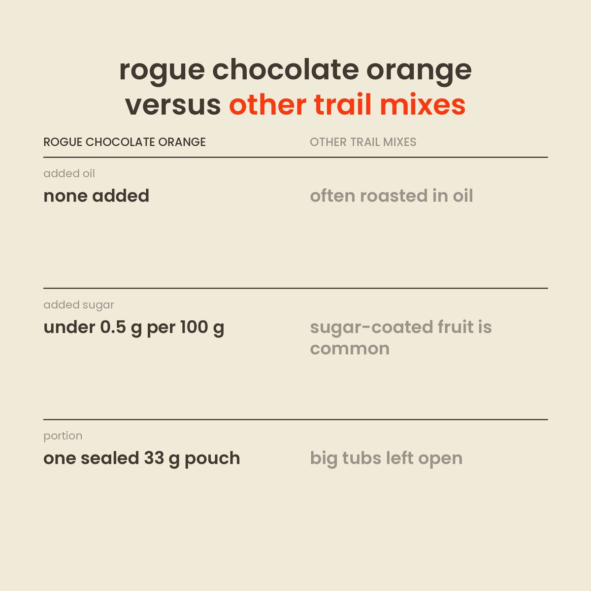 Rogue Chocolate Orange Nut Mix versus other trail mixes: added oil, added sugar, preservatives