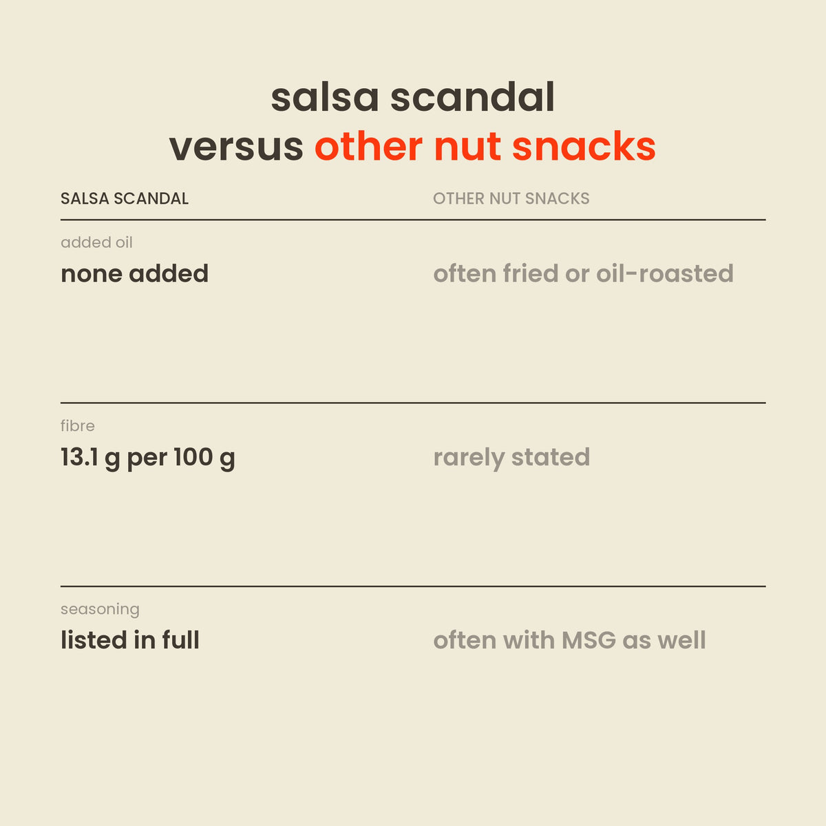 Salsa Scandal Nut Mix versus other flavoured nut snacks: added oil, fibre, seasoning