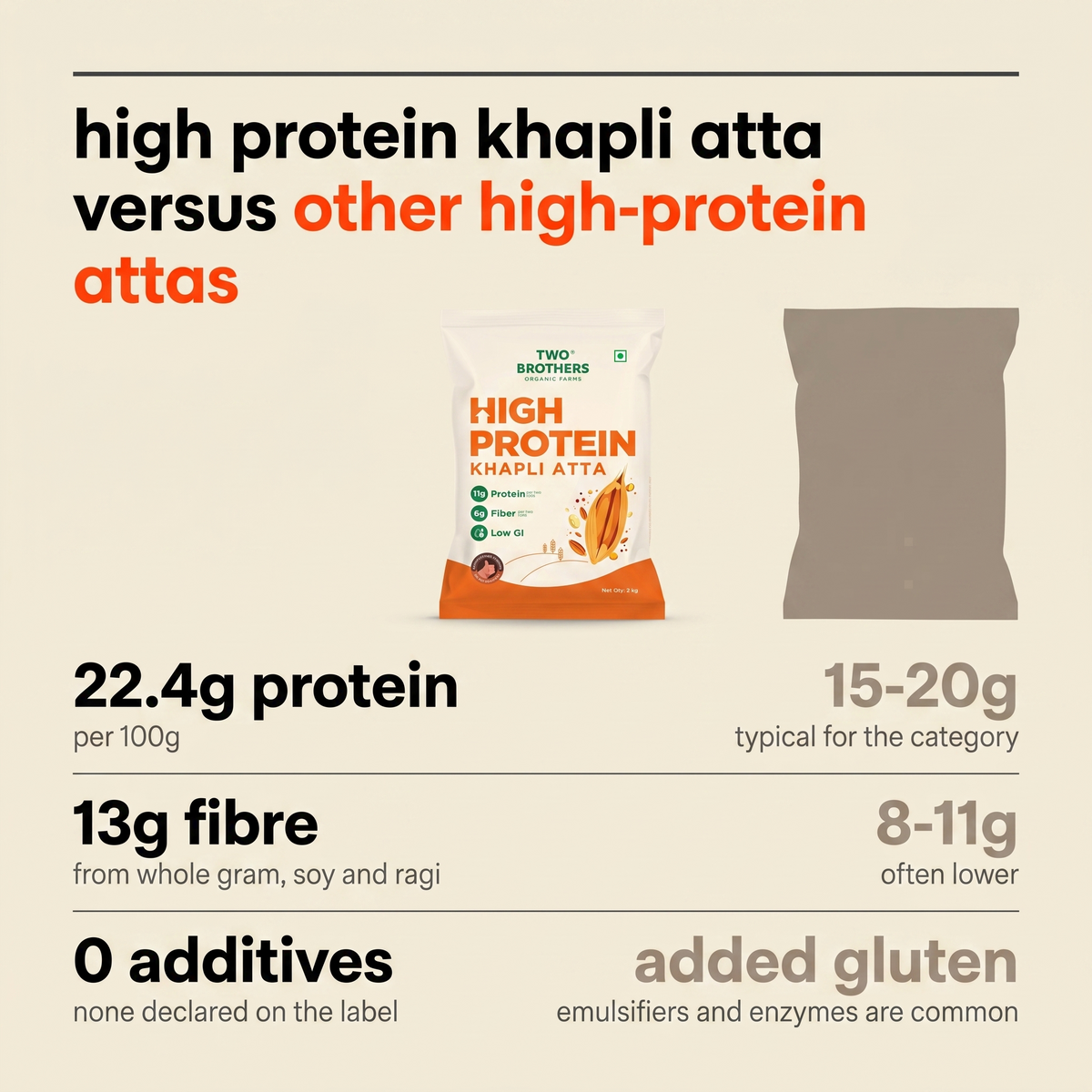purepicked High Protein Khapli Atta comparison infographic showing nutritional benefits versus other wheat flours.