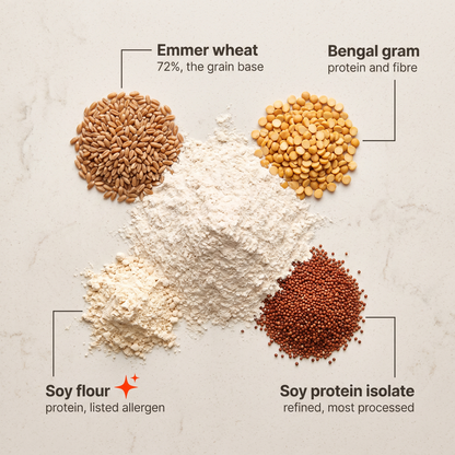 purepicked High Protein Khapli Atta ingredients including emmer wheat, Bengal gram, soy flour, and soy protein isolate.